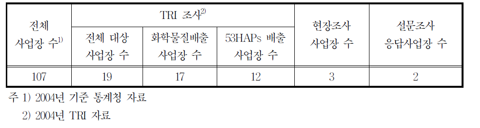 24331업종의 배출시설 수 및 조사현황