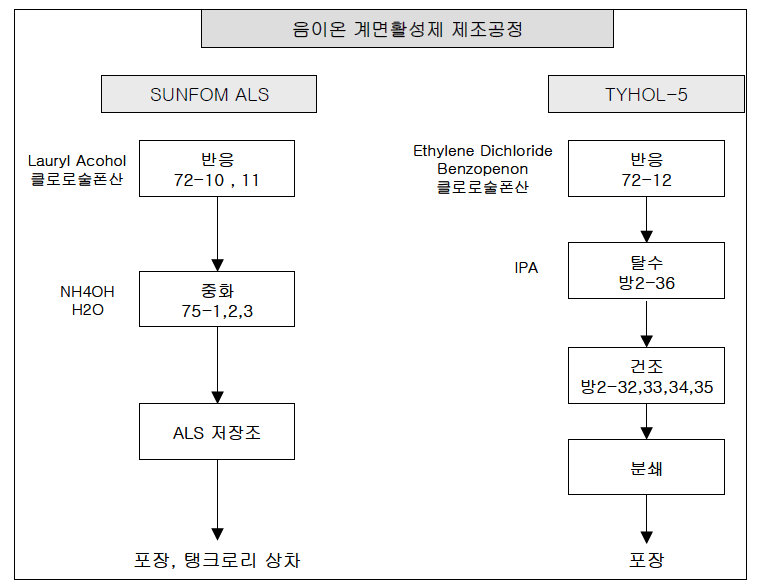 음이온계면활성제 제조공정도