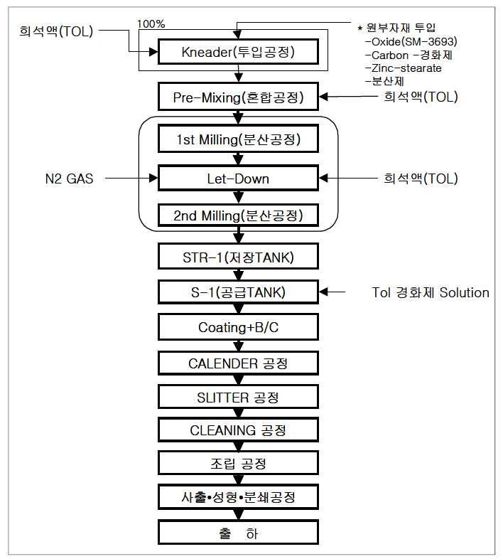 마그네틱테이프(비디오․오디오용) 제조공정도