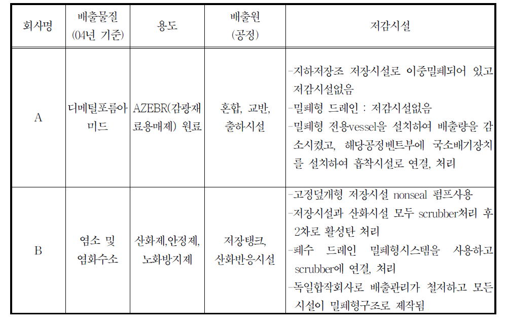 24342기타화학제품제조업 -사진용 화합물 및 감광재료 제조업 관리특성