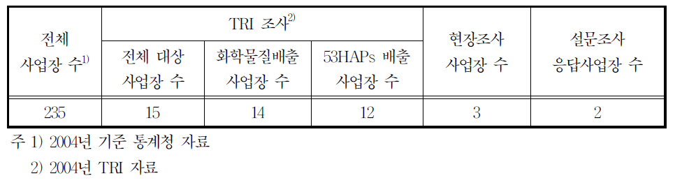 24393업종의 배출시설 수 및 조사현황