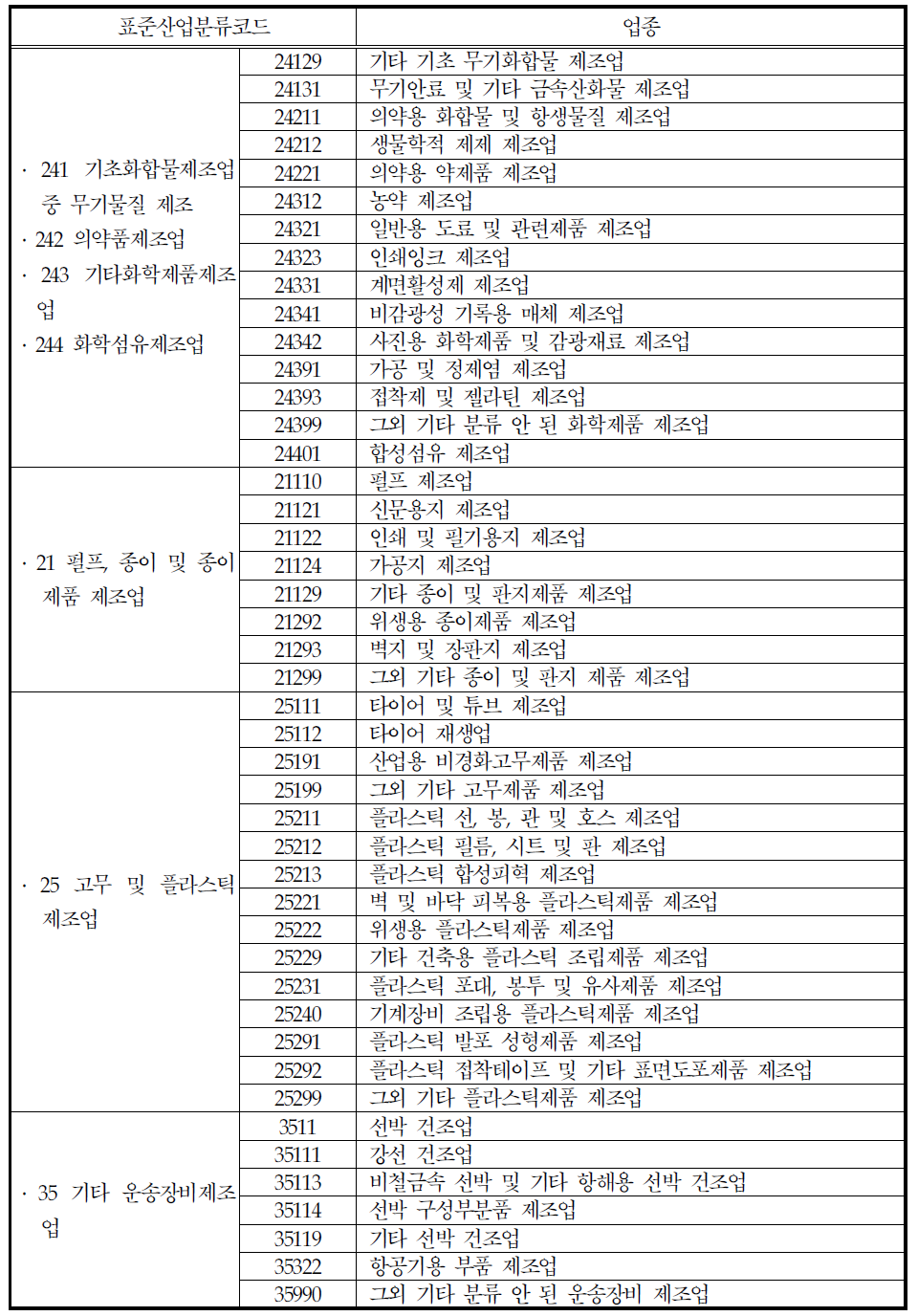 기초화합물제조업의 세세분류별 45개 연구대상업종