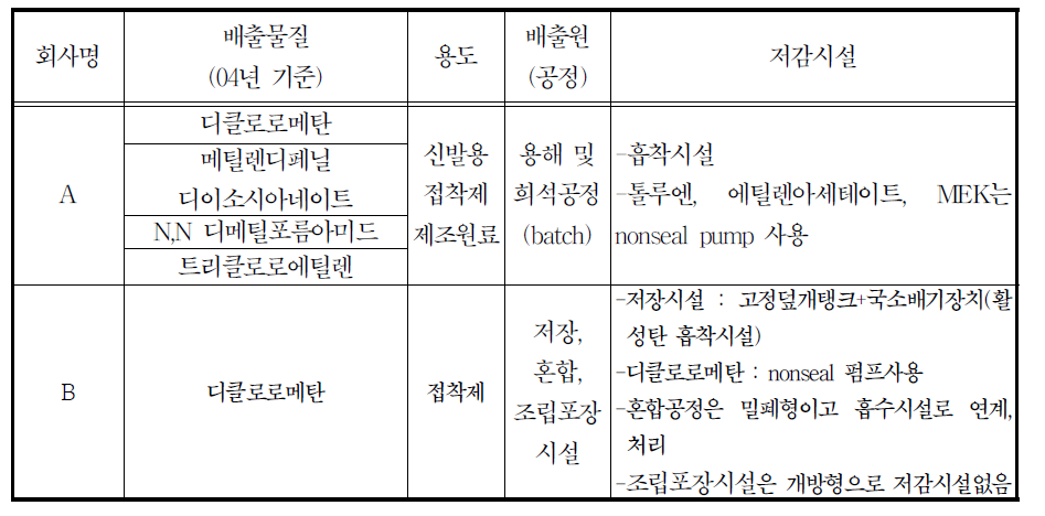 24393 기타 화학제품 제조업 -접착제 및 젤라틴 제조업