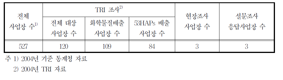 24393업종의 배출시설 수 및 조사현황