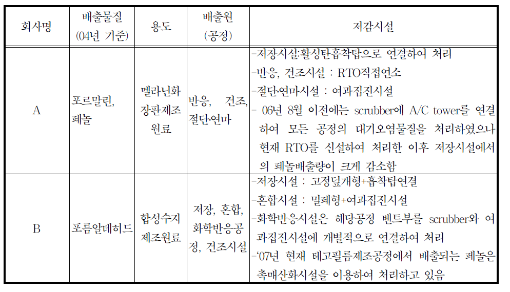 24399기타 화학제품 제조업 -그 외 기타 분류안된 화학제품제조업 관리특성