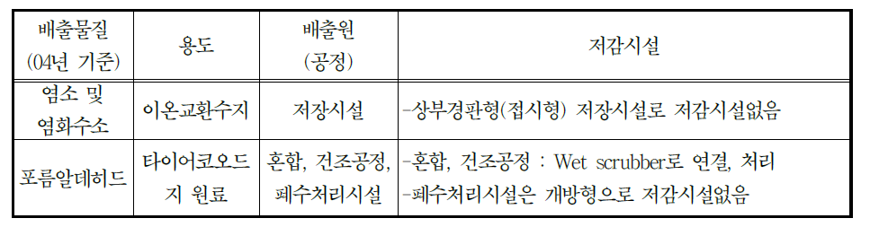 24401 화학섬유제조업 -합성섬유 제조업