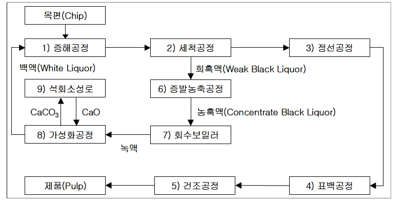 펄프 제조공정도