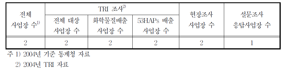 21110업종의 배출시설 수 및 조사현황