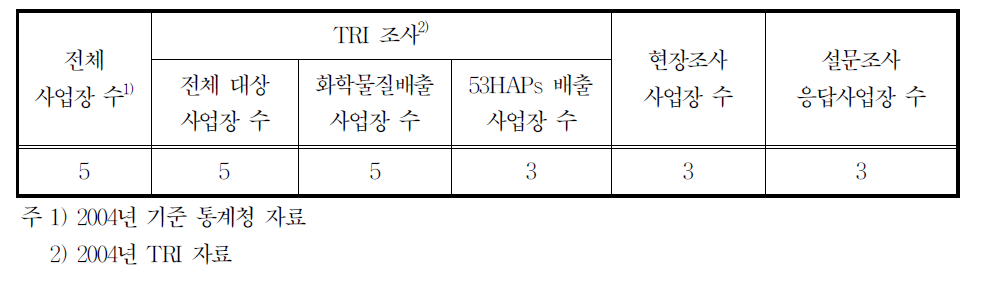 21121업종의 배출시설 수 및 조사현황