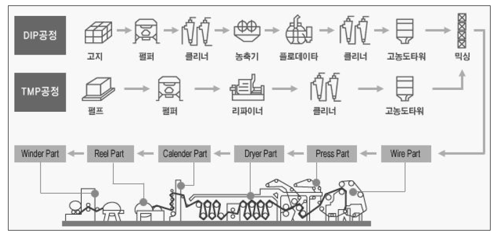 신문용지 제조 공정도