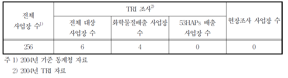 21124업종의 배출시설 수 및 조사현황