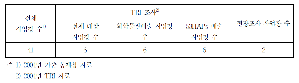 21293업종의 배출시설 수 및 조사현황