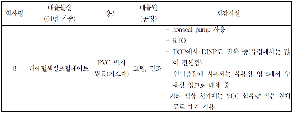 21293 펄프,종이 및 판지 제조업 -골판지,종이용기 및 기타 종이제품 제조업