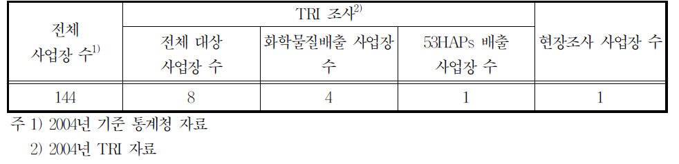 21299업종의 배출시설 수 및 조사현황