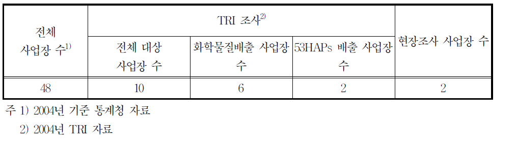 25111업종의 배출시설 수 및 조사현황