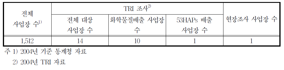 25191업종의 배출시설 수 및 조사현황