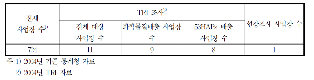 25211업종의 배출시설 수 및 조사현황