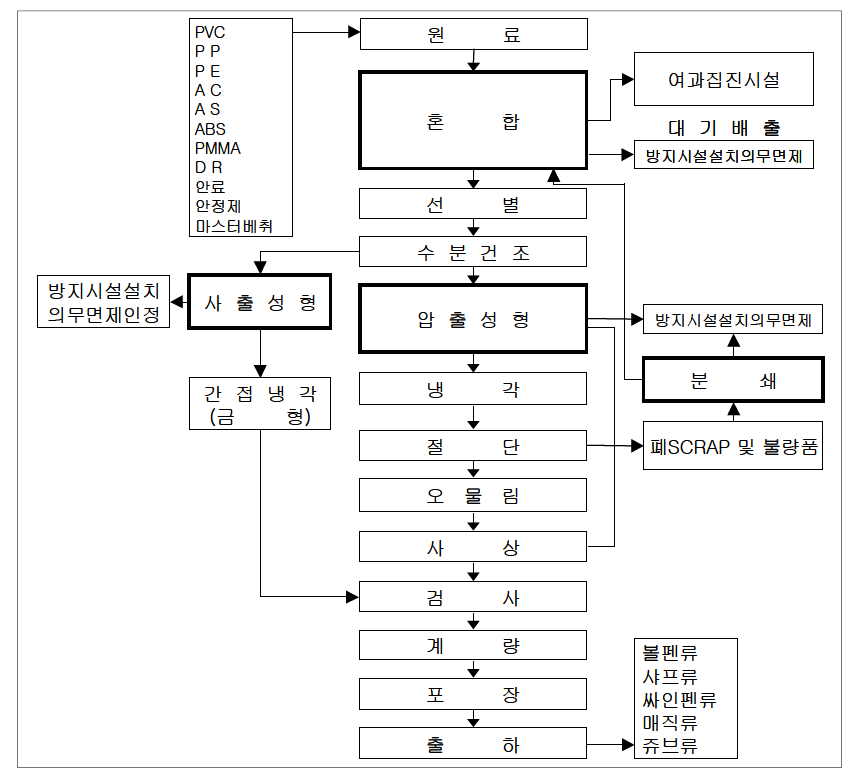 문구류 플라스틱 봉 제조공정도