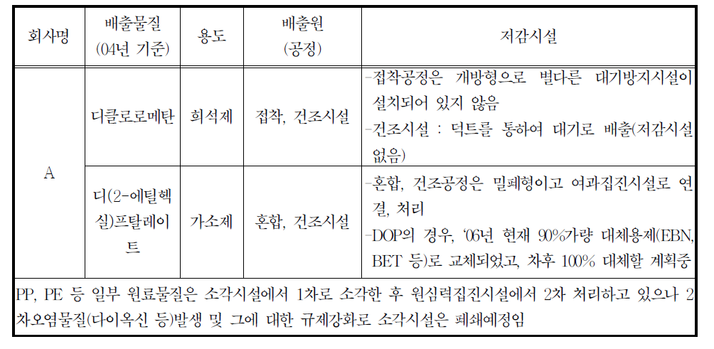 25211 플라스틱제품 제조업 -플라스틱 선,봉,관 및 호스제조업