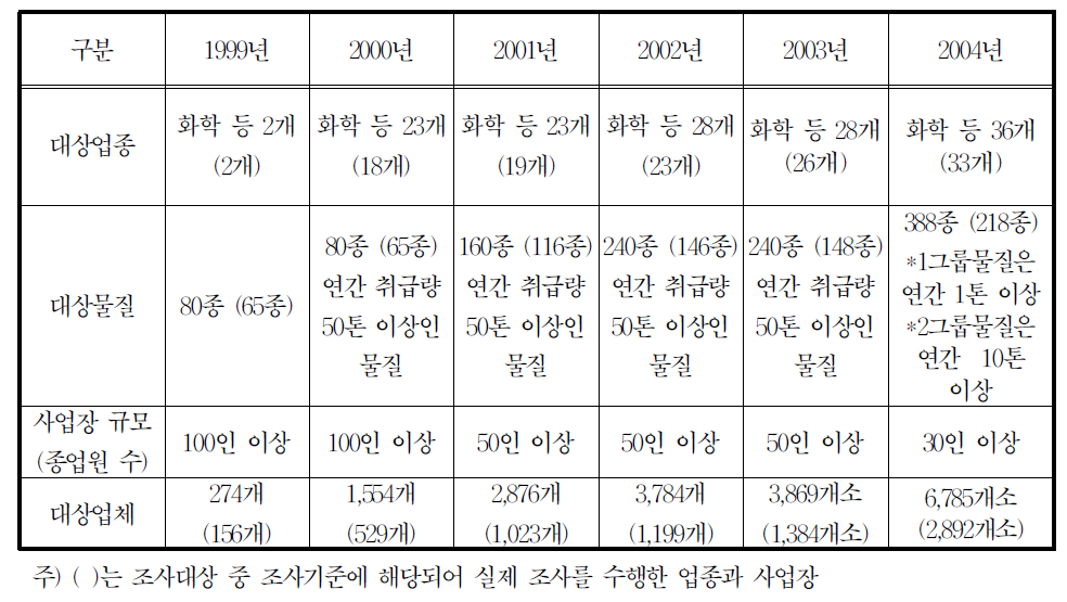 연차별 TRI대상업종 및 대상물질