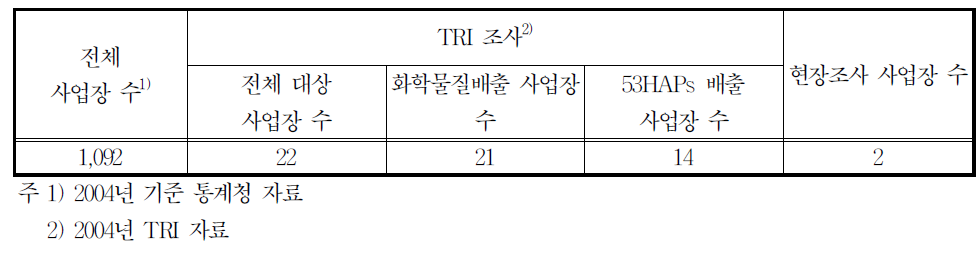 25212업종의 배출시설 수 및 조사현황