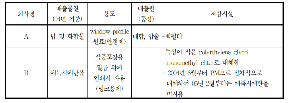 25212플라스틱제품 제조업 -플라스틱 필름,시트 및 판 제조업