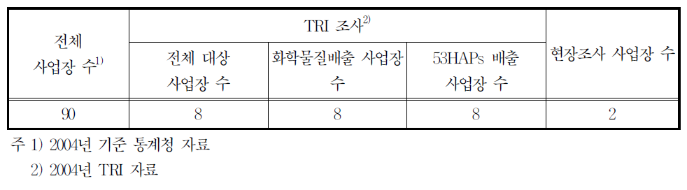 25213업종의 배출시설 수 및 조사현황