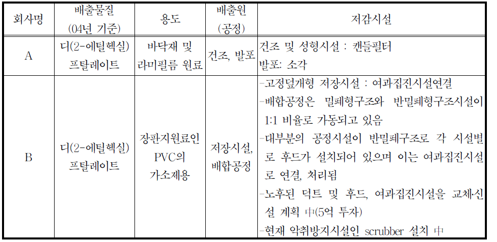 25221 플라스틱제품 제조업 -벽 및 바닥 피복용 플라스틱제품 제조업