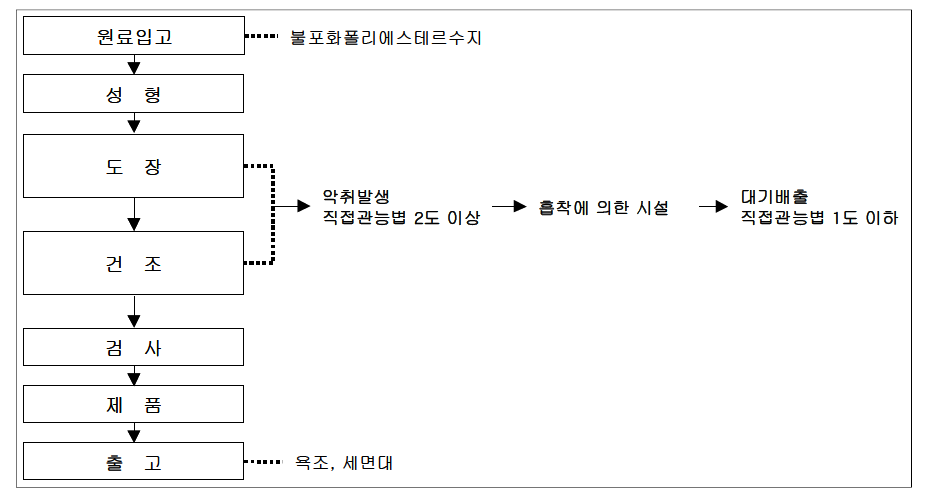 위생용플라스틱제품 제조공정도