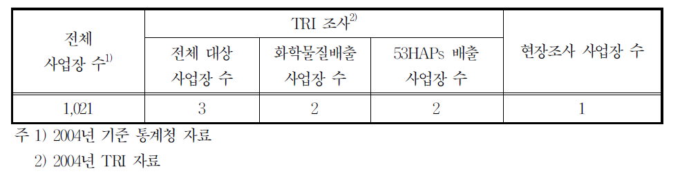 25229업종의 배출시설 수 및 조사현황