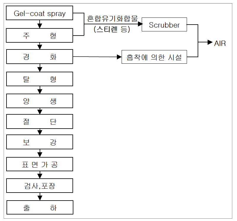 세면기 선반(인조 타일)제조공정도