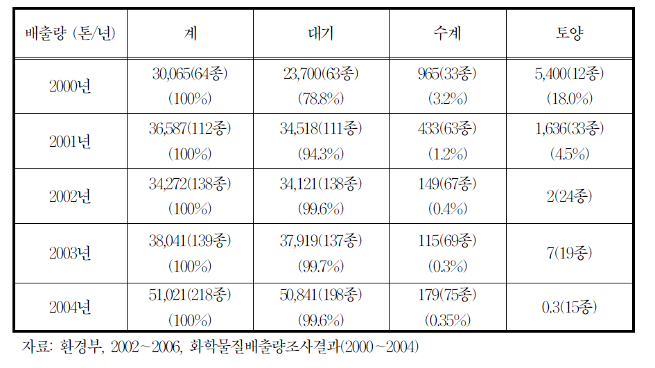 유해화학물질의 매체별 배출량