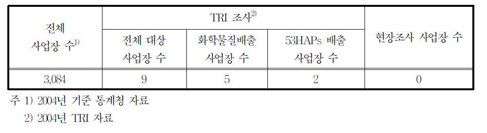 25240업종의 배출시설 수 및 조사현황