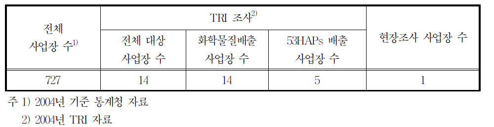 25292업종의 배출시설 수 및 조사현황