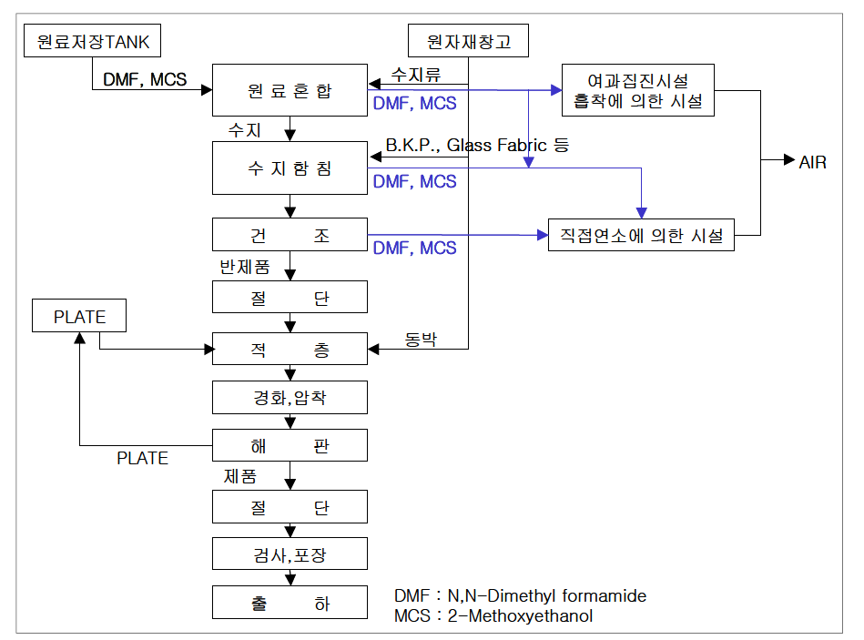 인쇄회로용 동박적층판 제조공정도