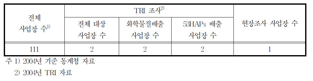 35910업종의 배출시설 수 및 조사현황