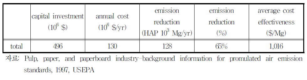 펄프,종이 및 종이제품제조업(21)에서의 저감량 및 비용