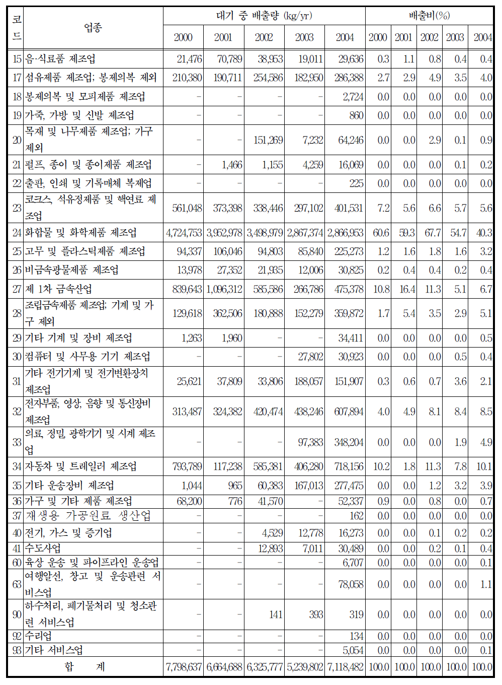 특정대기유해물질의 업종별 배출량