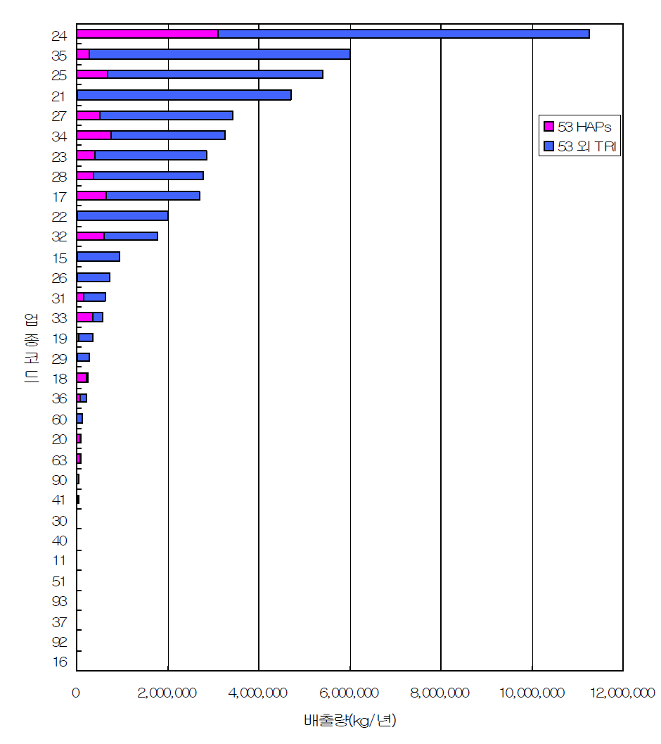 중분류 업종별 HAPs배출량 비교