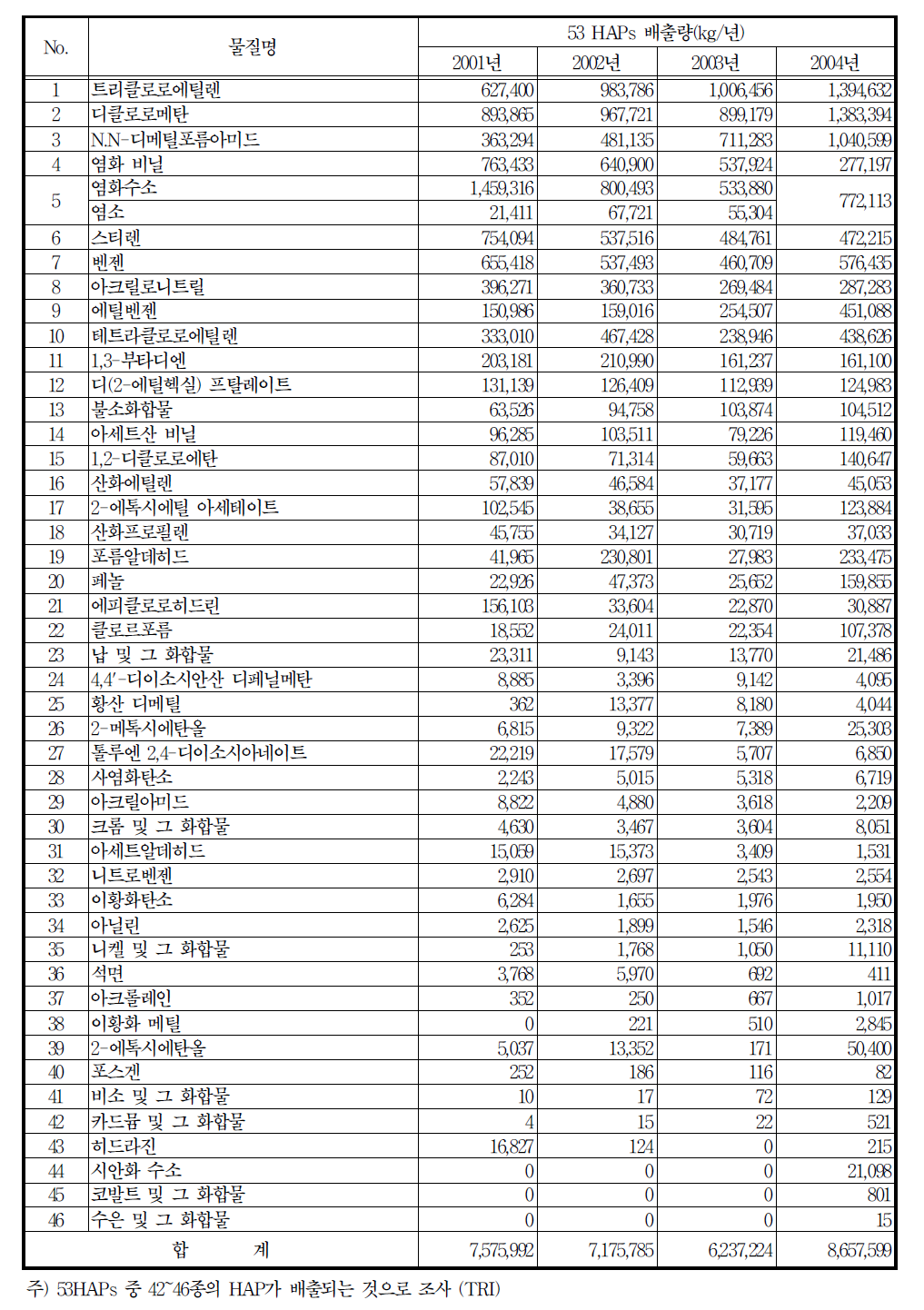 53HAPs의 물질별 배출량
