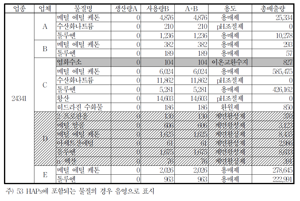 243업종에 대한 TRI조사대상업체의 배출특성