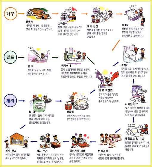 종이 제조 총괄 공정도