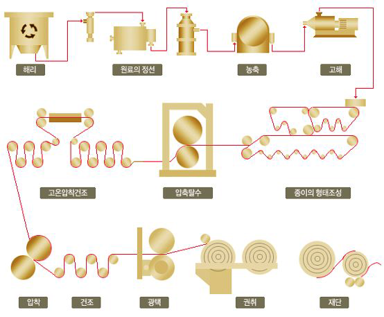 크라프트지 제조 공정도