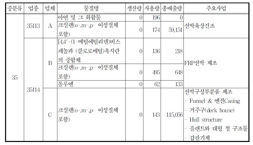 35업종 중 선박부문에 대한 TRI조사대상업체의 배출특성