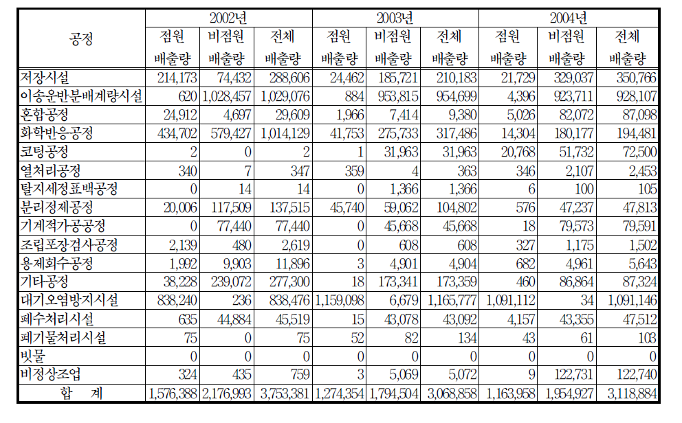 화합물 및 화학제품제조업의 공정별 HAPs 배출량