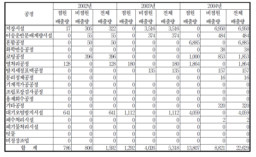 펄프,종이 및 종이제품 제조업의 공정별 HAPs 배출량