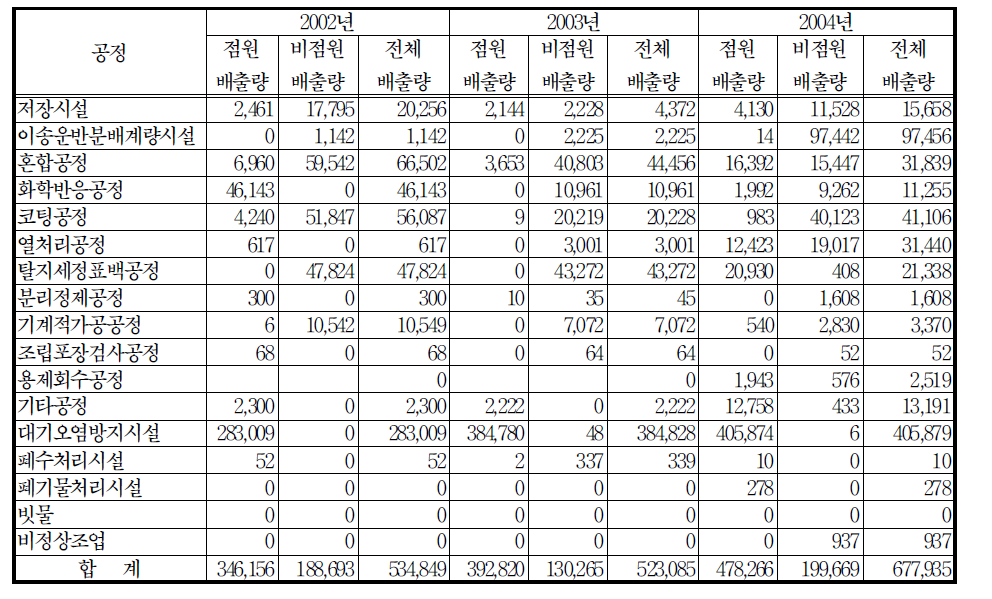 고무 및 플라스틱 제조업의 공정별 HAPs 배출량