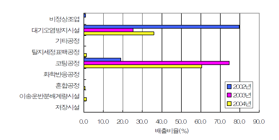 기타 운송장비제조업의 공정별 HAPs 배출량 비율