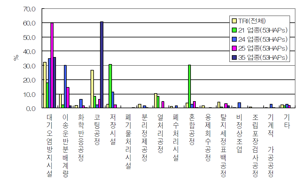 연구대상업종 및 TRI 공정별 배출비율 비교