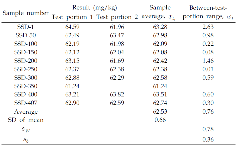 Homogeneity testresultofCu in soilCRM candidatematerials